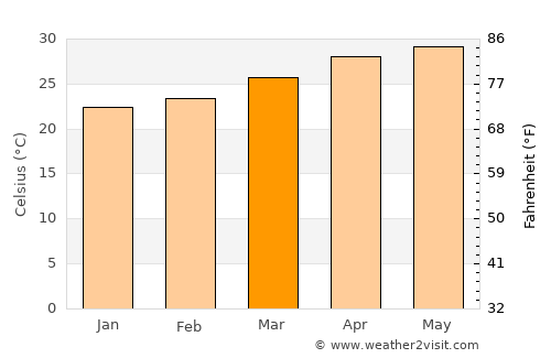 Playa Vicente average temperature in March