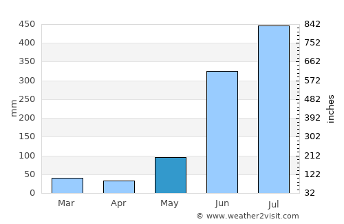 Playa Vicente average rain in May