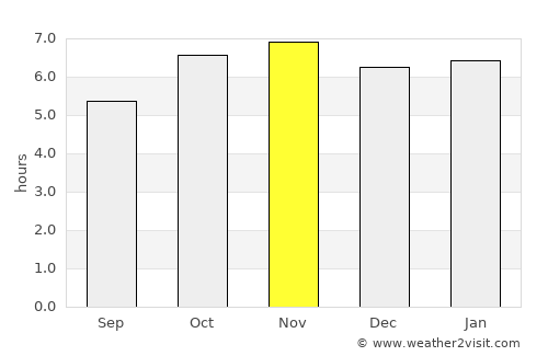 Playa Vicente average rain in November