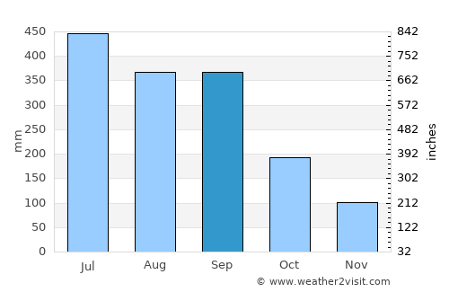 Playa Vicente average rain in September