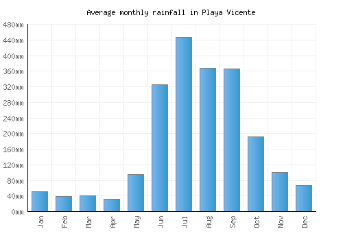 Playa Vicente monthly rainfall chart (mm)