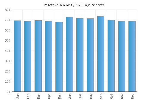 Playa Vicente relative humidity averages