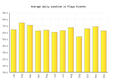 Playa Vicente average daily sunshine chart