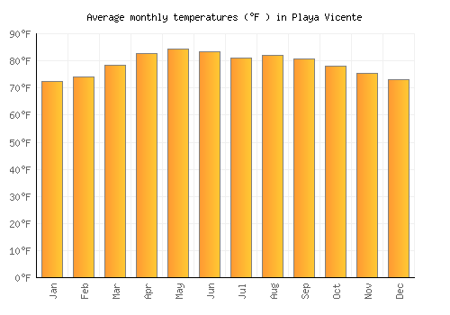 Playa Vicente average temperature chart (Fahrenheit)