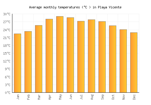 Playa Vicente average temperature chart (Celsius)