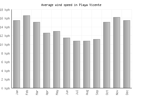 Playa Vicente average winspeed by month (km/h)