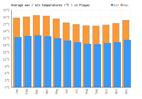 Playas average minimum / maximum temperatures (Celsius)