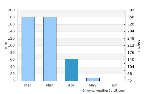 Playas average rain in April