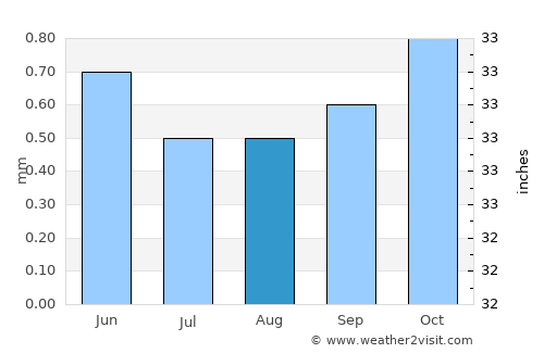 Playas average rain in August