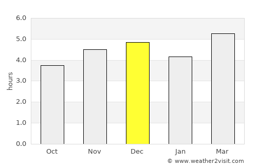 Playas average rain in December
