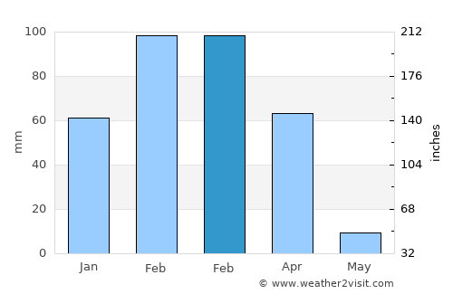 Playas average rain in February