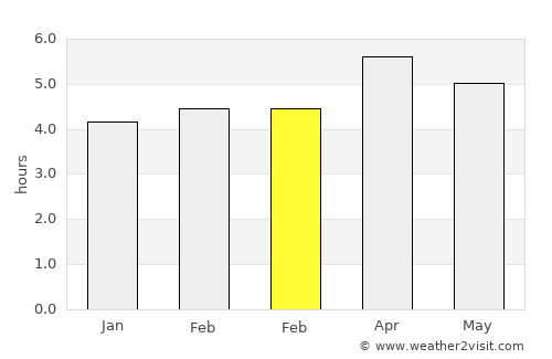 Playas average rain in February