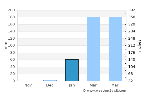 Playas average rain in January