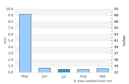 Playas average rain in July