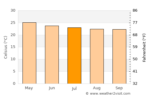 Playas average temperature in July