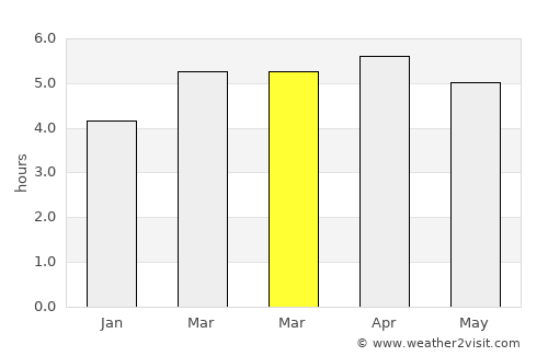 Playas average rain in March