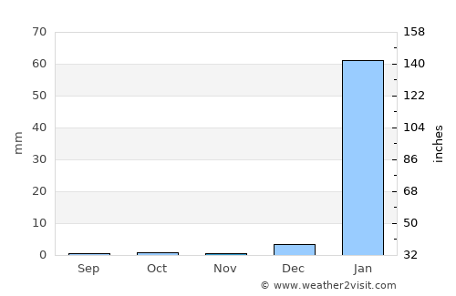 Playas average rain in November