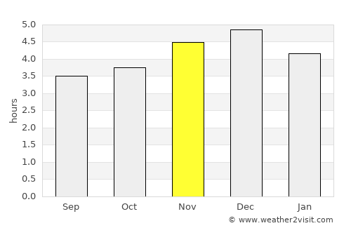 Playas average rain in November