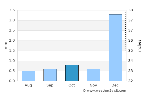 Playas average rain in October