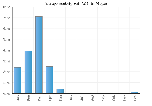 Playas monthly rainfall chart (inches)