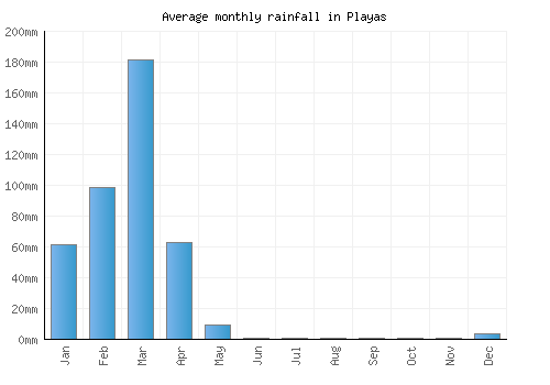 Playas monthly rainfall chart (mm)