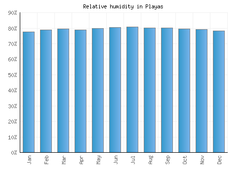 Playas relative humidity averages