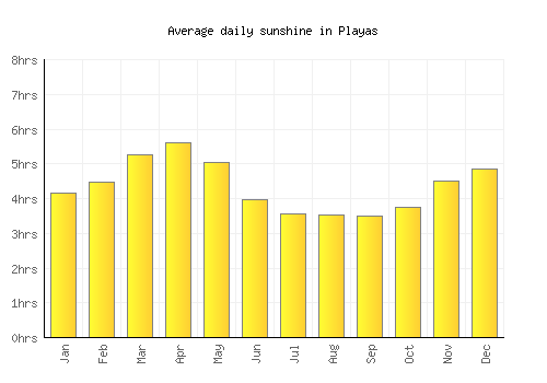 Playas average daily sunshine chart