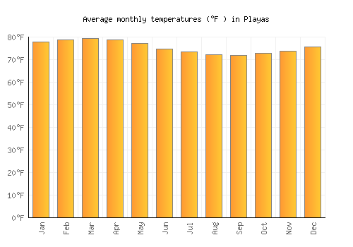 Playas average temperature chart (Fahrenheit)