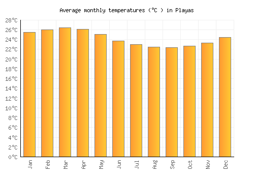 Playas average temperature chart (Celsius)