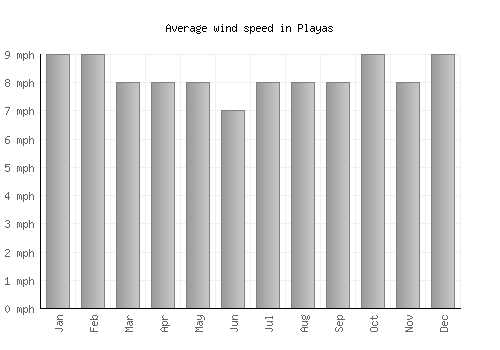 Playas average winspeed by month (mph)