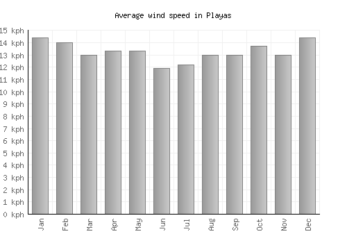 Playas average winspeed by month (km/h)