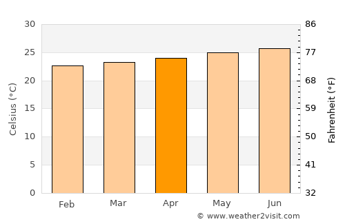 Playita Cortada average temperature in April