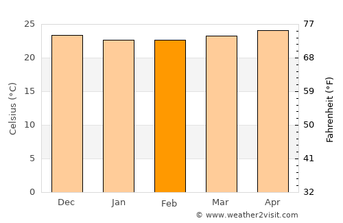 Playita Cortada average temperature in February