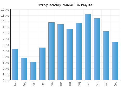 Playita monthly rainfall chart (inches)