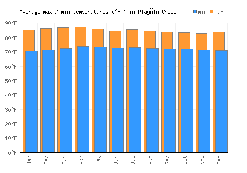 Playón Chico average minimum / maximum temperatures (Fahrenheit)