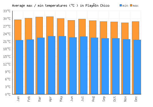 Playón Chico average minimum / maximum temperatures (Celsius)