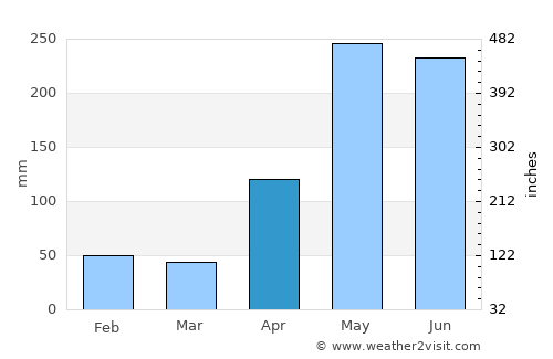 Playón Chico average rain in April