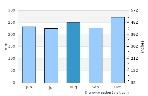 Playón Chico average rain in August