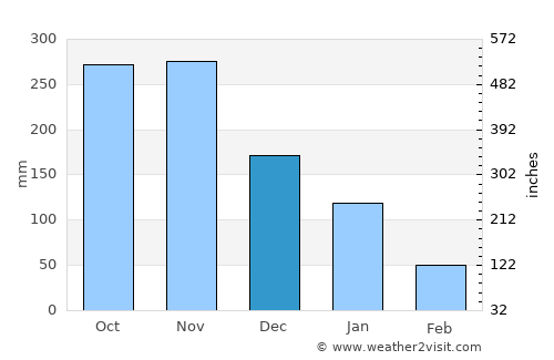 Playón Chico average rain in December