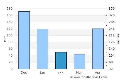 Playón Chico average rain in February