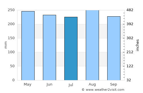 Playón Chico average rain in July