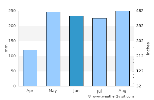 Playón Chico average rain in June