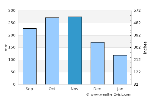 Playón Chico average rain in November