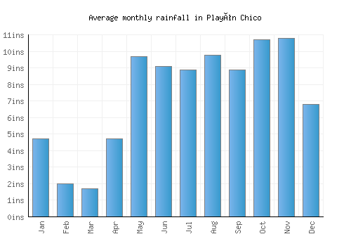 Playón Chico monthly rainfall chart (inches)
