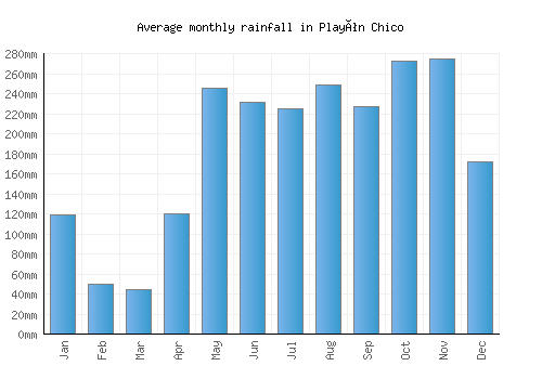 Playón Chico monthly rainfall chart (mm)