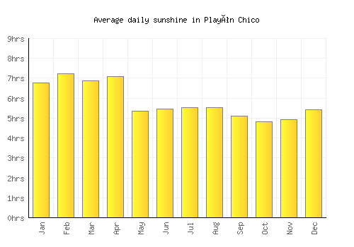 Playón Chico average daily sunshine chart