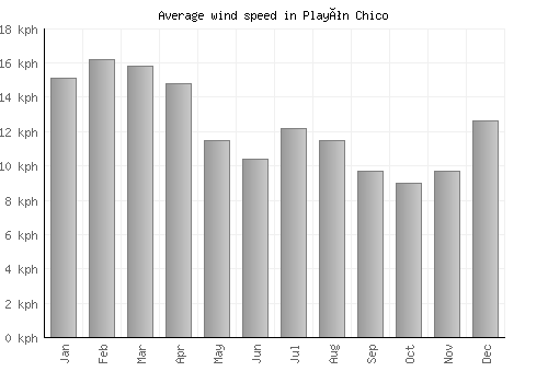 Playón Chico average winspeed by month (km/h)