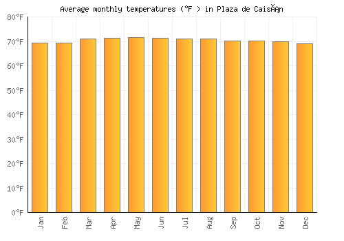 Plaza de Caisán average temperature chart (Fahrenheit)