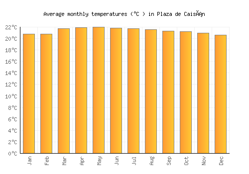 Plaza de Caisán average temperature chart (Celsius)