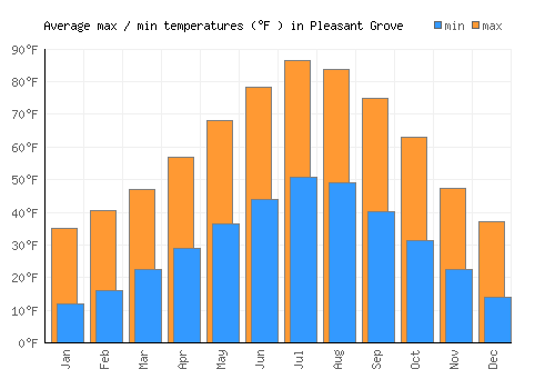 Pleasant Grove average minimum / maximum temperatures (Fahrenheit)